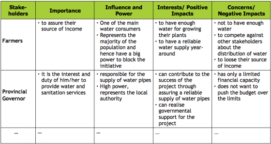 LIENERT 2010 Table of stakeholder characteristics